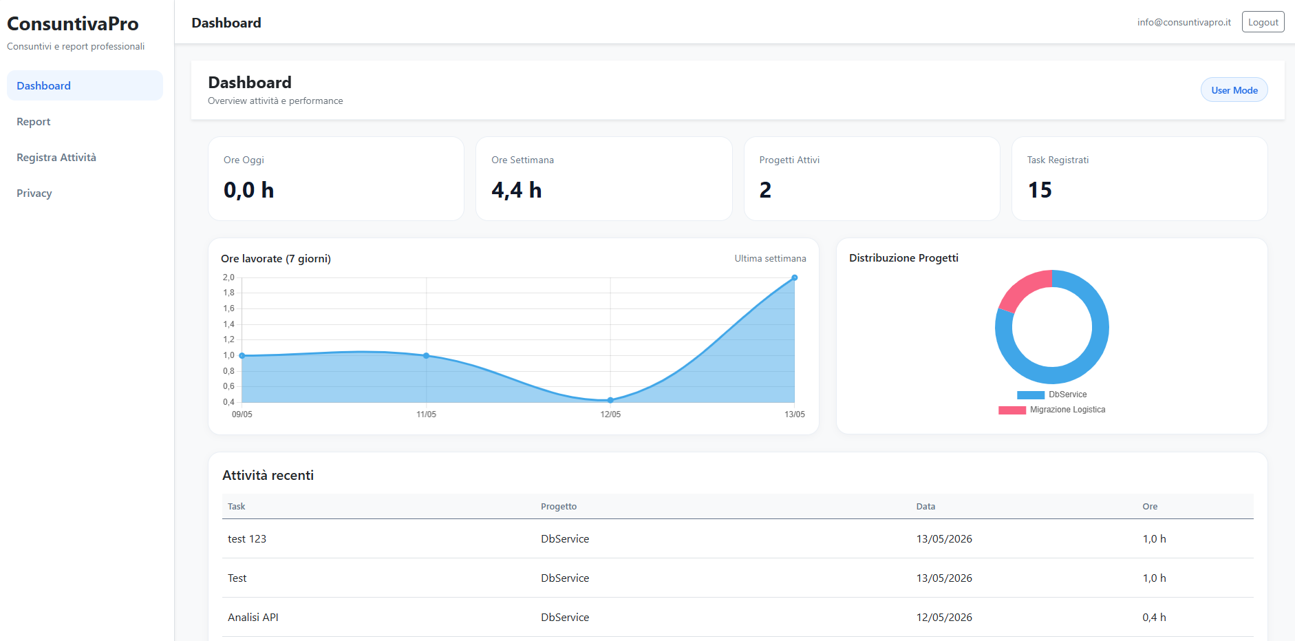 Dashboard UserMode